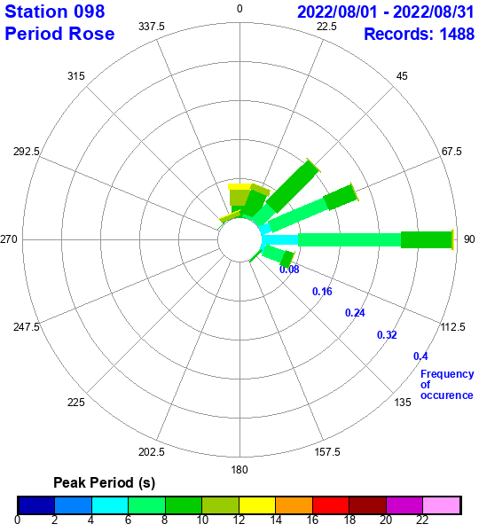 rose plot