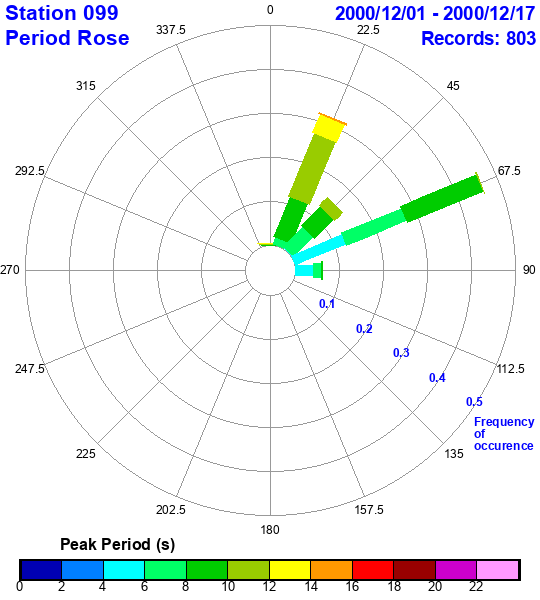 rose plot