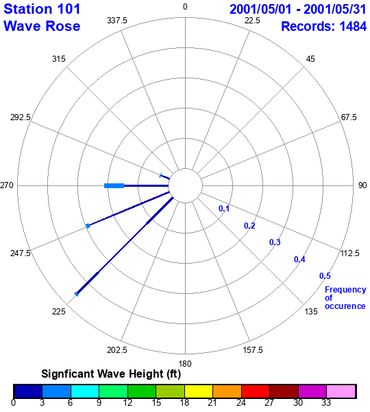 rose plot