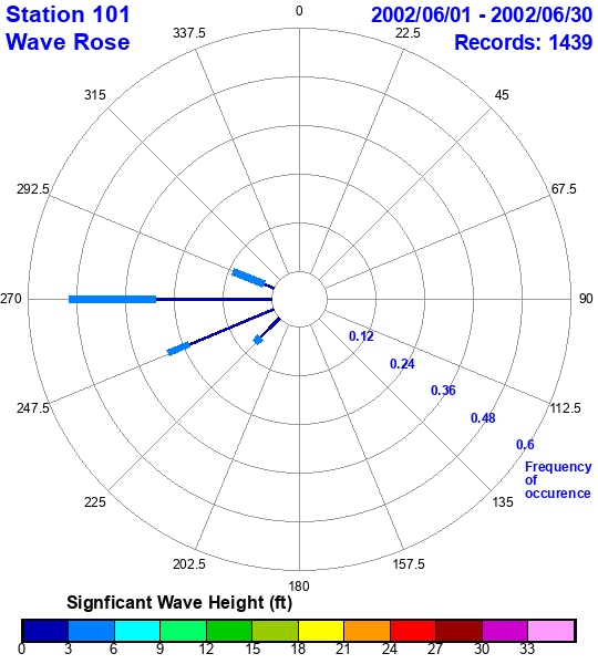 rose plot