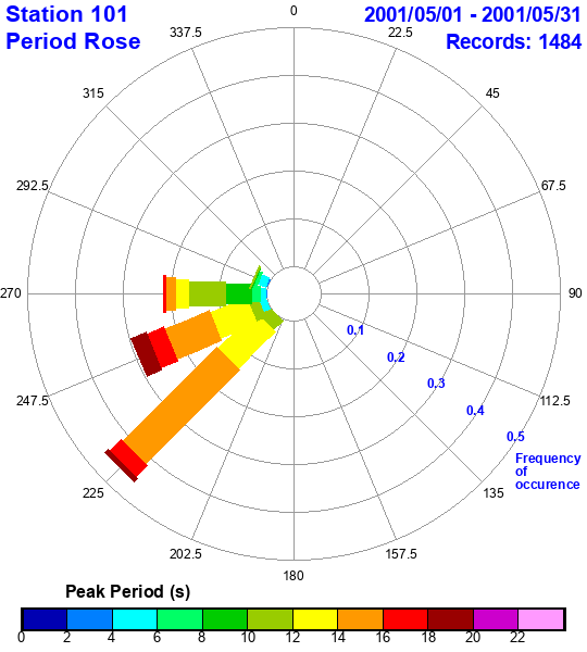 rose plot