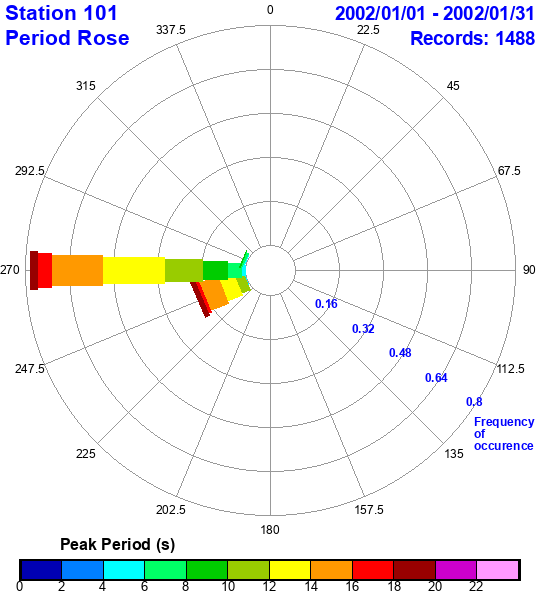 rose plot