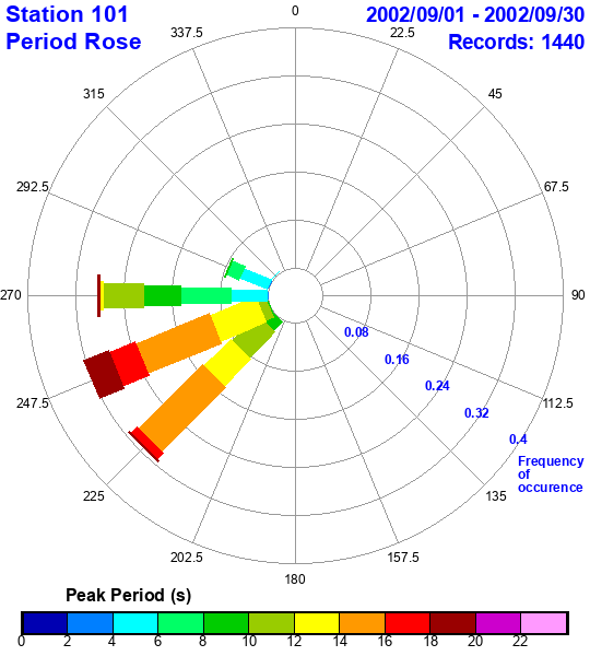 rose plot