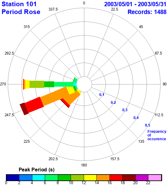 rose plot