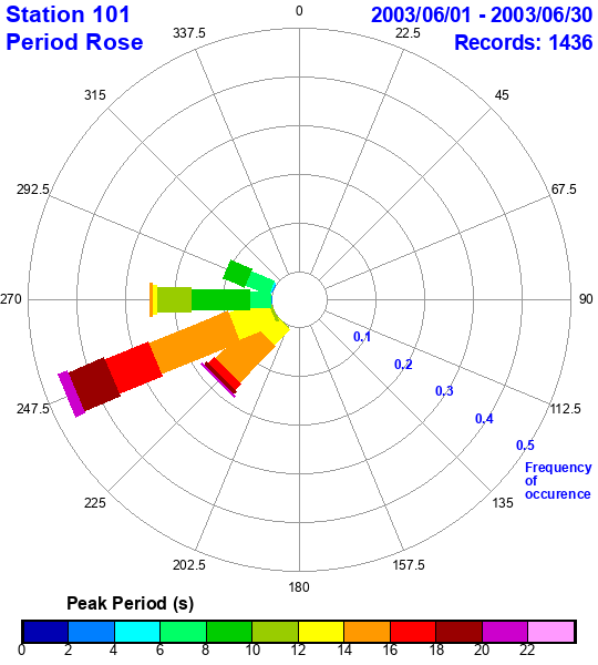 rose plot