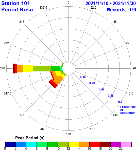 rose plot