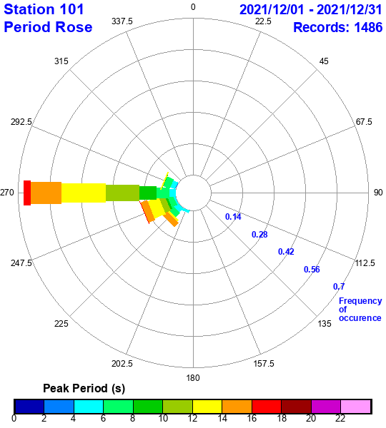 rose plot