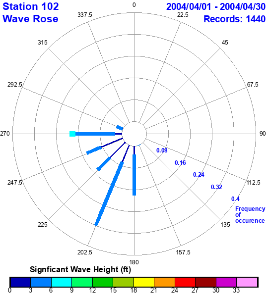 rose plot