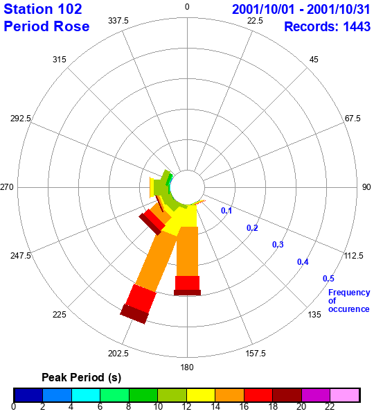 rose plot