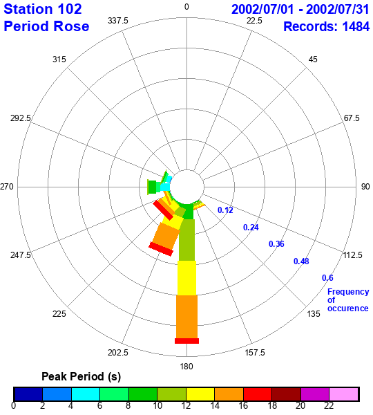 rose plot