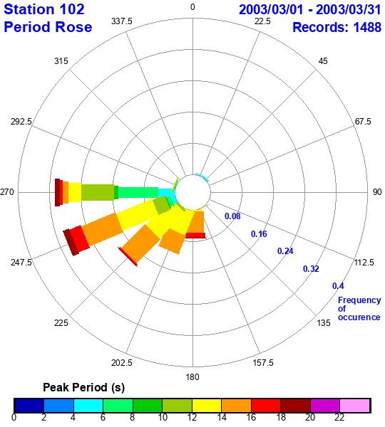 rose plot