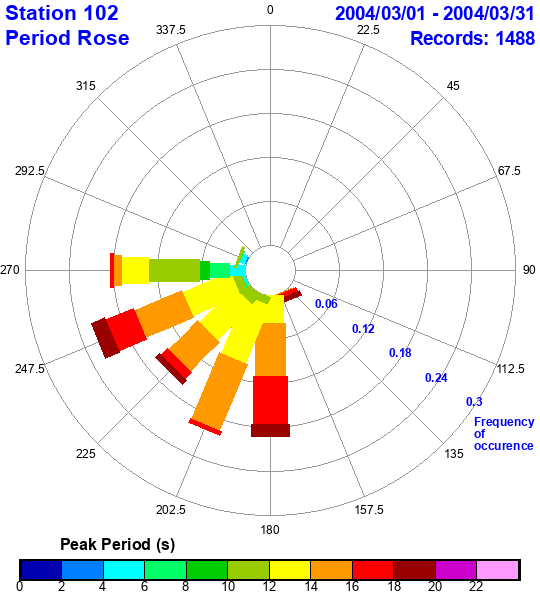 rose plot