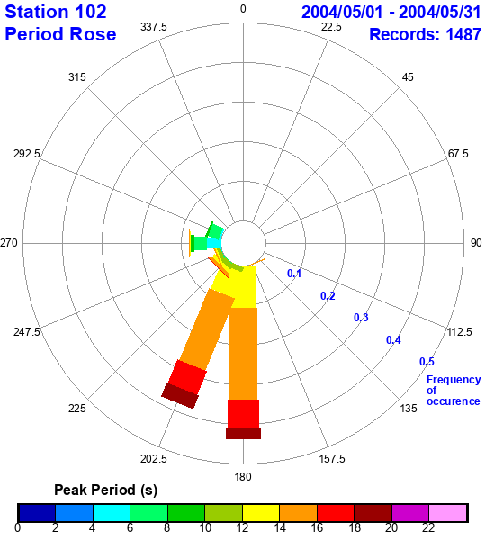 rose plot