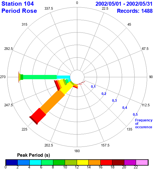 rose plot