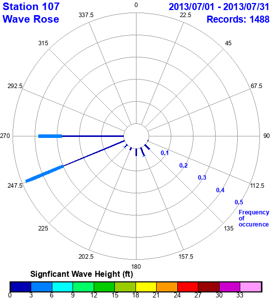 rose plot