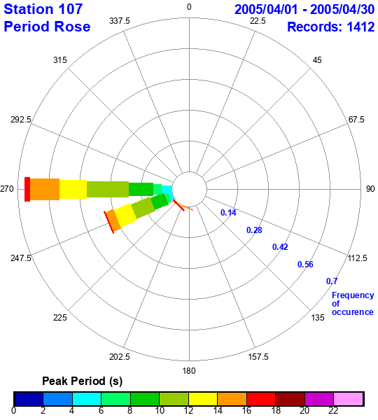 rose plot