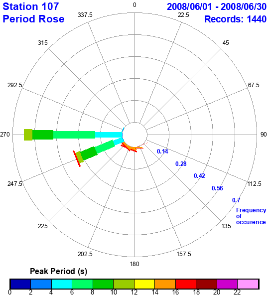 rose plot