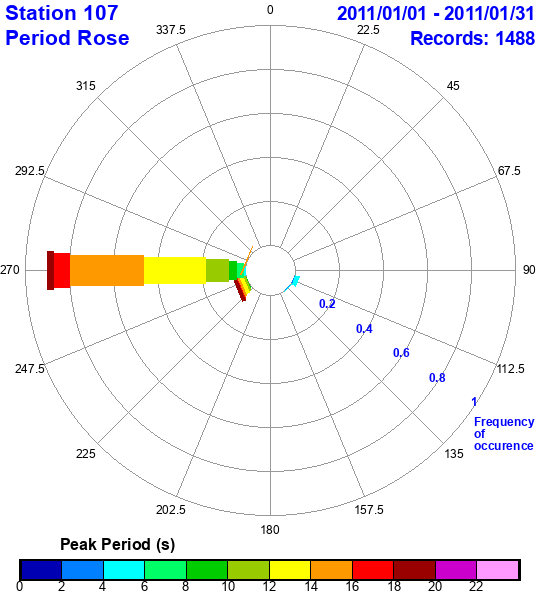 rose plot