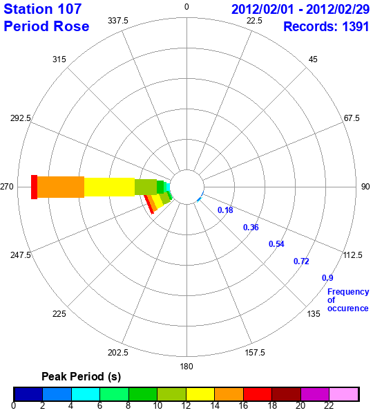 rose plot