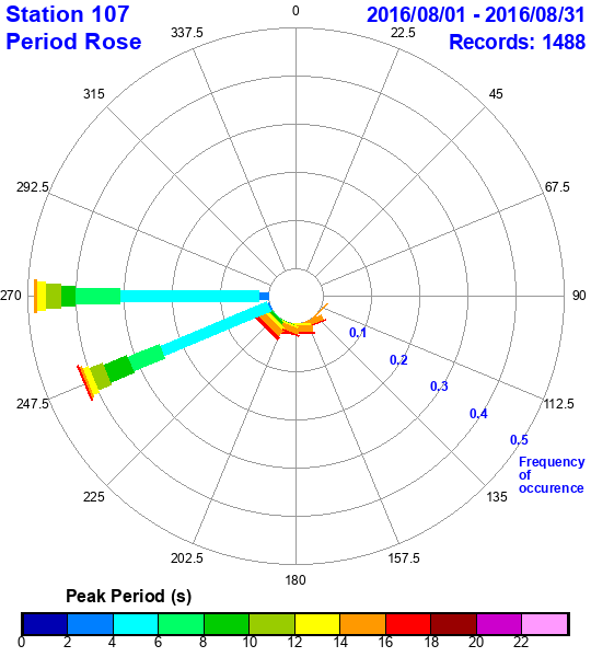 rose plot