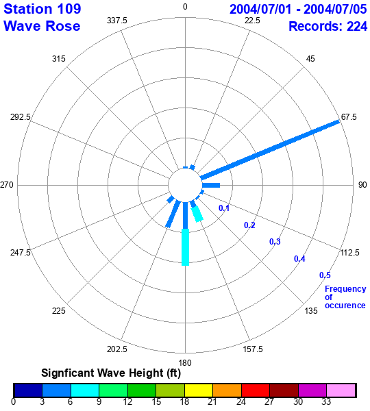 rose plot