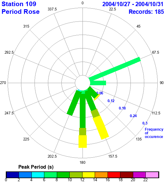 rose plot