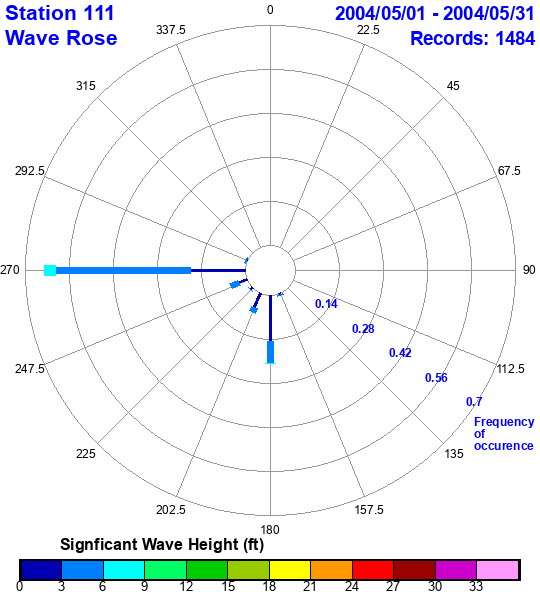 rose plot