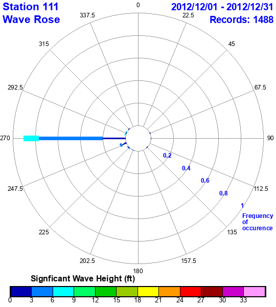 rose plot