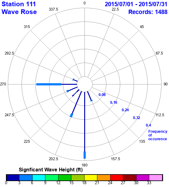 rose plot