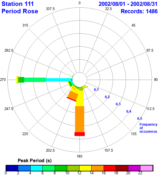 rose plot