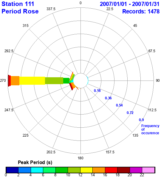 rose plot