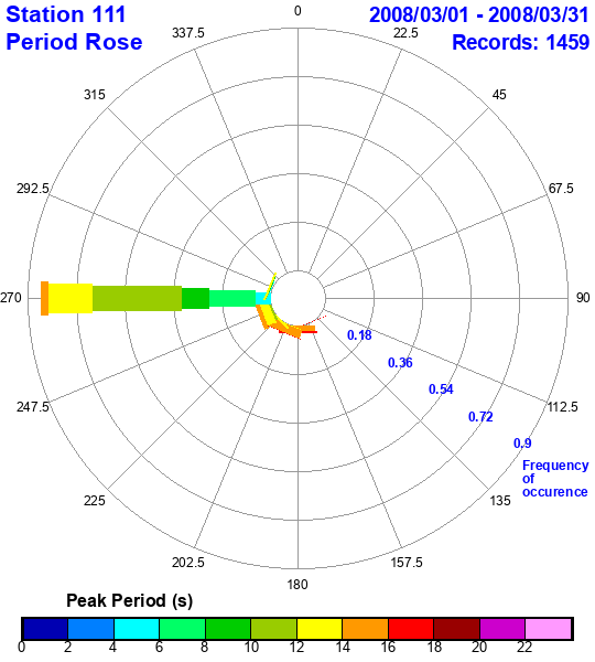 rose plot