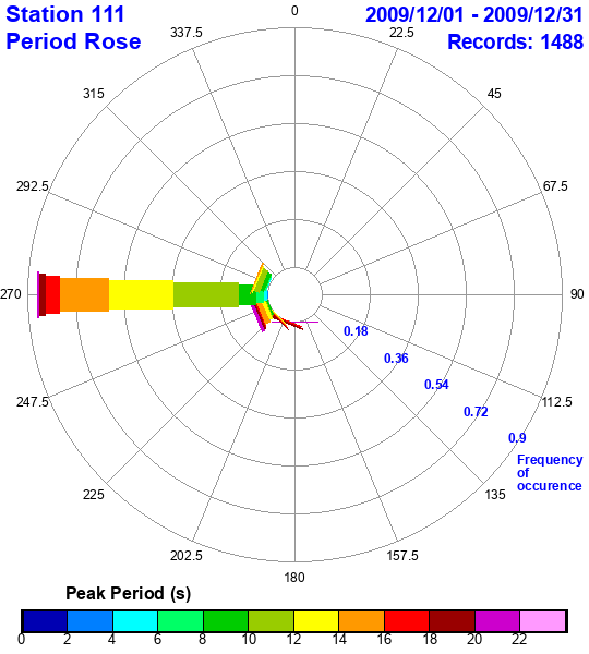 rose plot