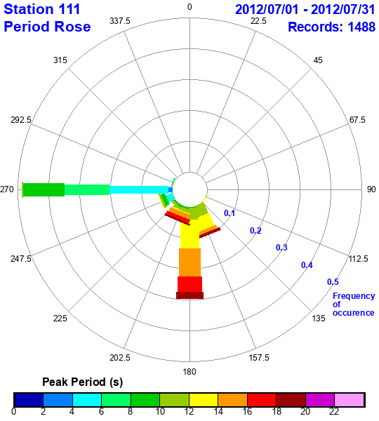 rose plot