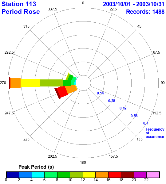 rose plot