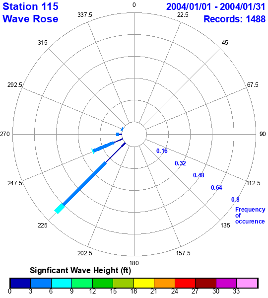 rose plot