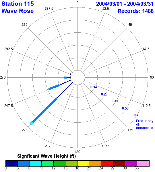 rose plot