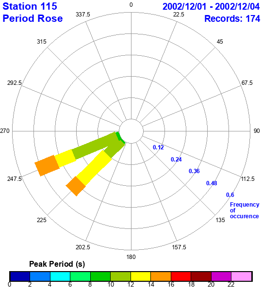 rose plot