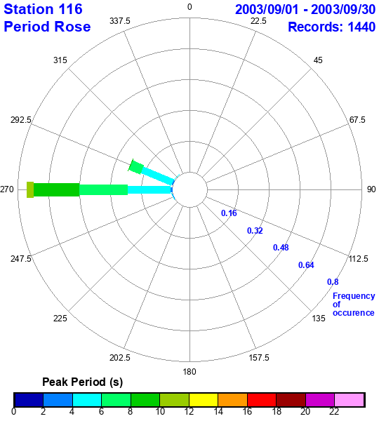 rose plot