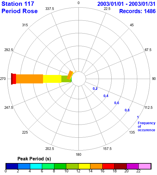 rose plot