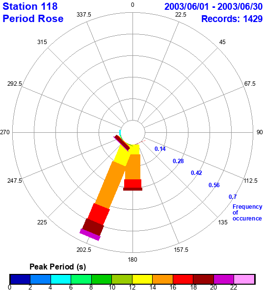 rose plot