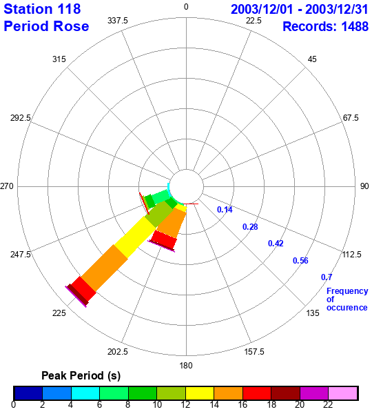 rose plot