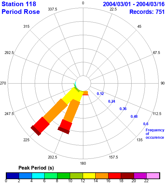 rose plot