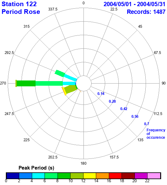 rose plot