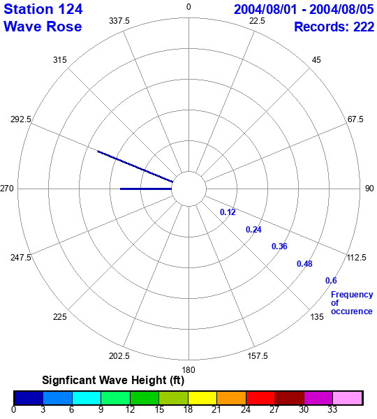 rose plot