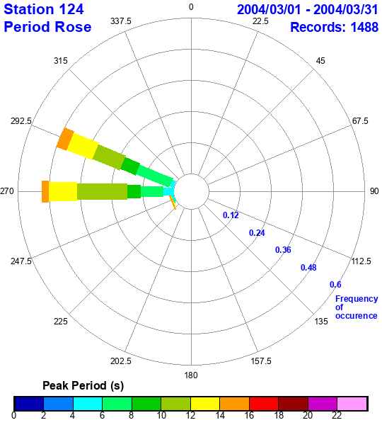 rose plot