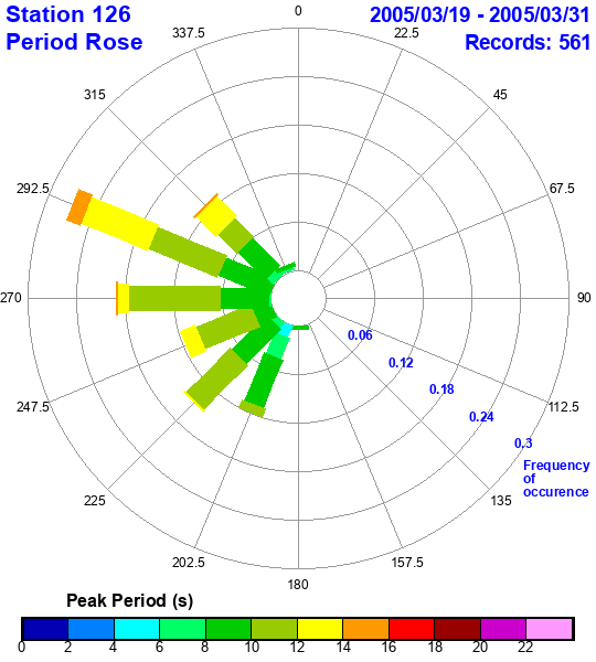 rose plot