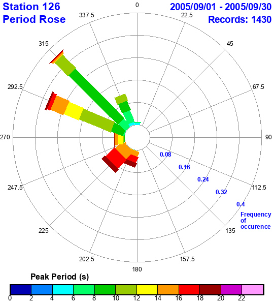 rose plot