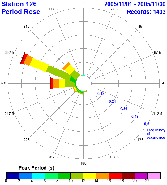 rose plot