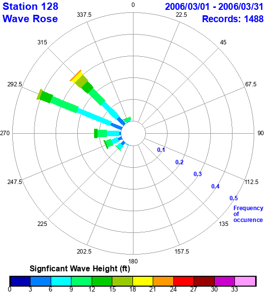 rose plot